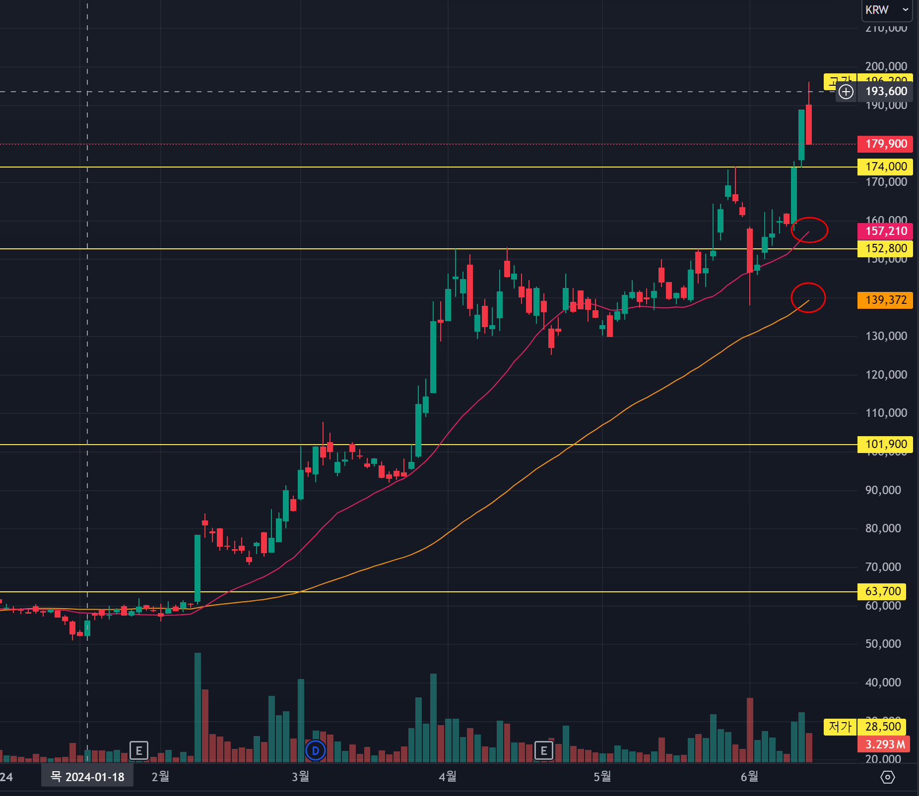한미반도체 이동평균선