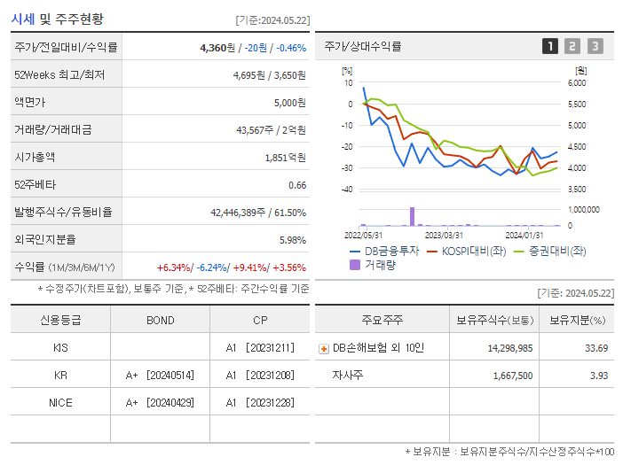 DB금융투자_기업개요