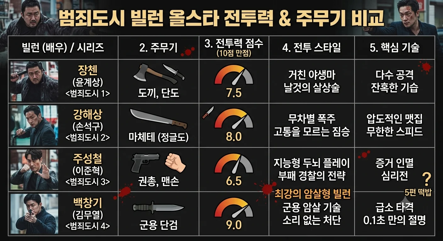 범죄도시 역대 빌런 장첸 강해상 주성철 백창기 무기 및 살상 스타일 비교표