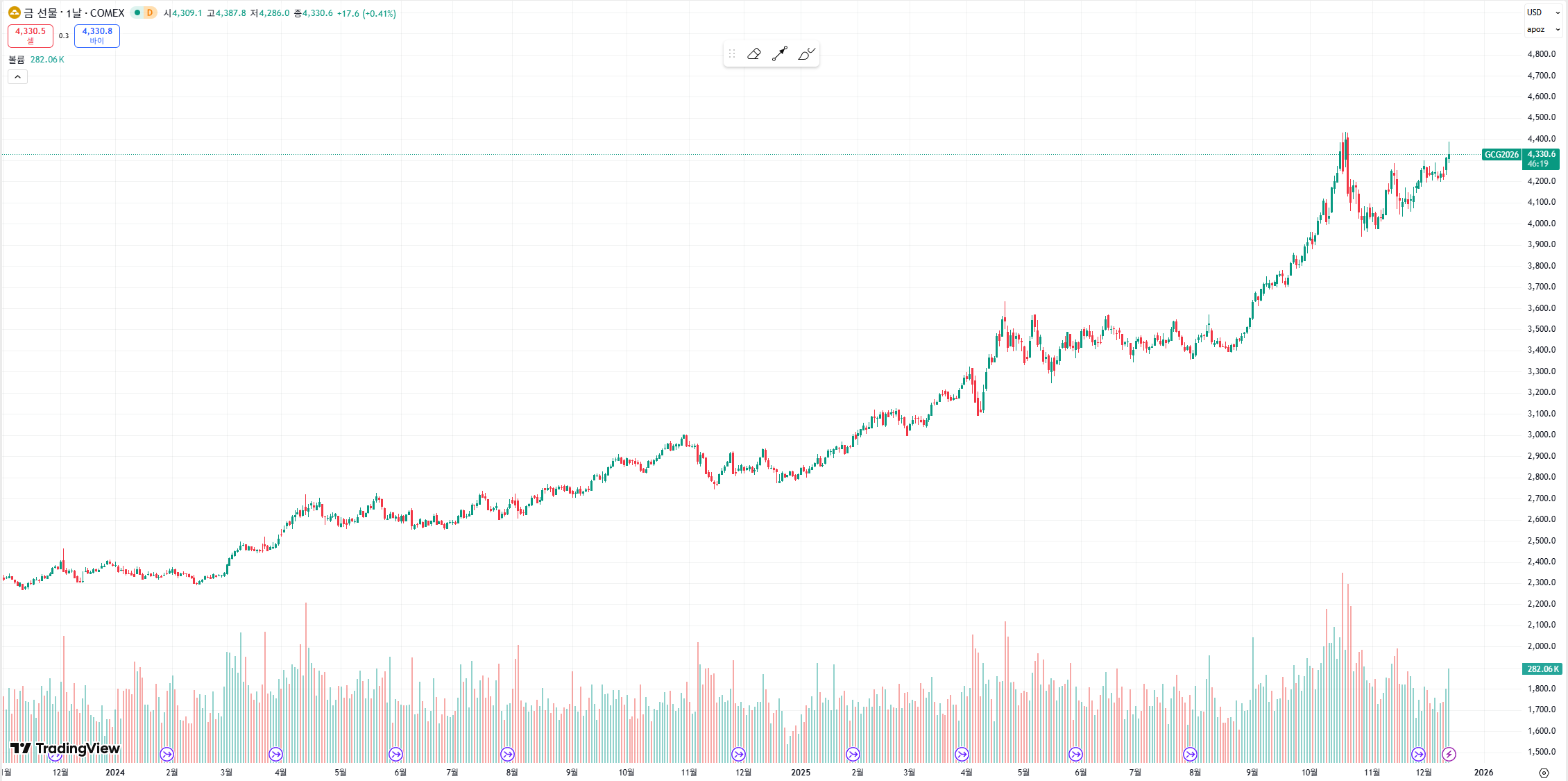 금 선물 차트 약간 상승