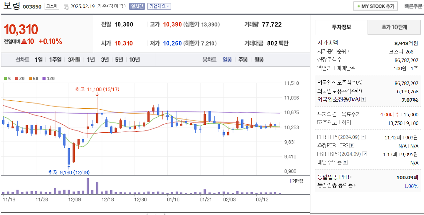 표적항암제 관련주 대장주 보령 일봉 차트
