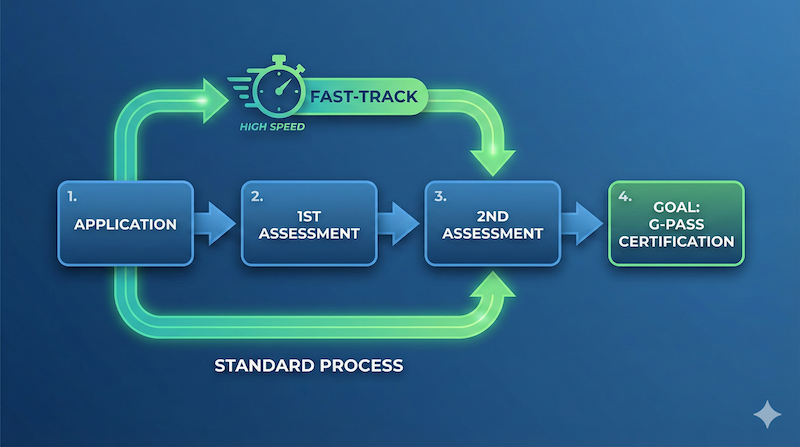조달 우수제품 등의 1차 심사 면제(Fast-Track) 과정을 표현한 프로세스 흐름도