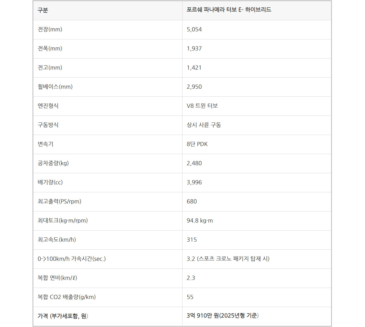 2025 포르쉐 파나메라 E-하이브리드 기본스펙