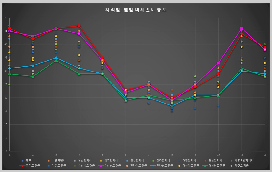 지역별-월별-미세먼지-농도