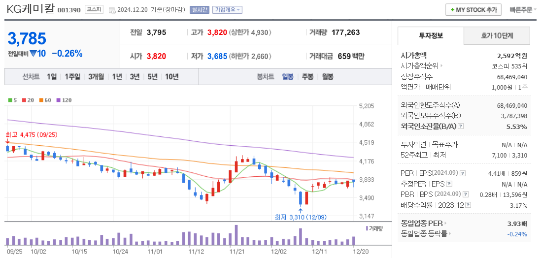 2차 전지 관련주 KG케미칼 주가 차트