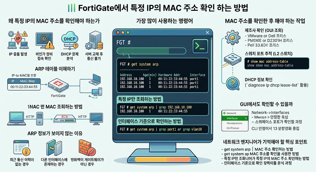 FortiGate에서 특정 IP의 MAC 주소 확인하는 방법