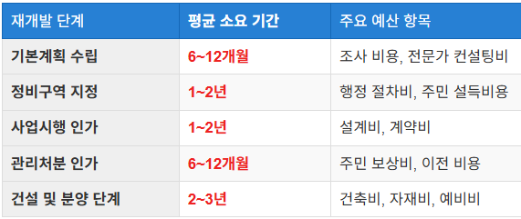 재개발 소요 기간과 예산 관리