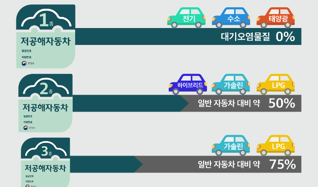 저공해자동차