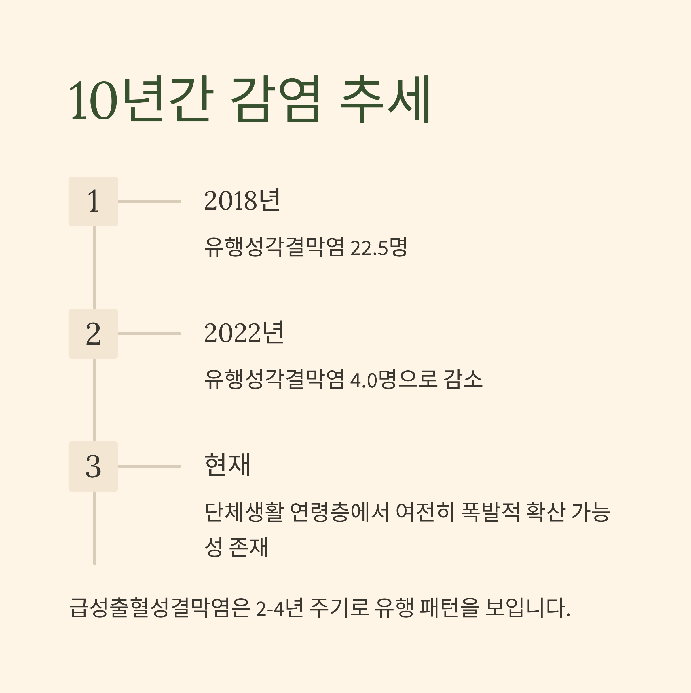 10년간 감염 추세