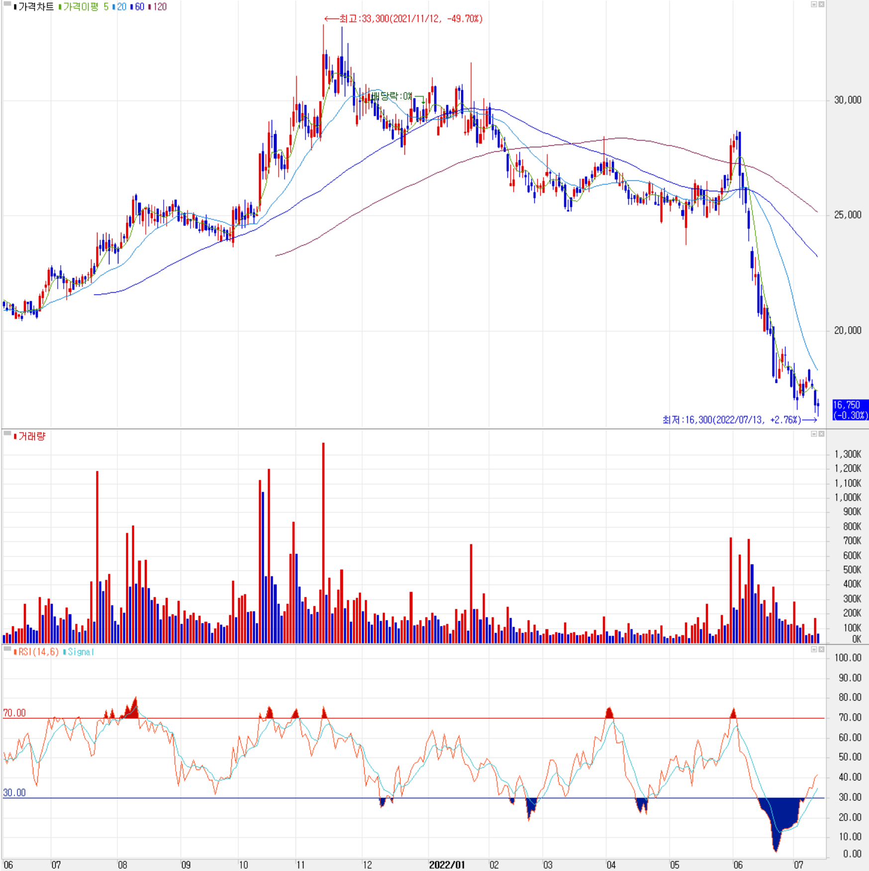 유니테스트 - 주식 시세(일봉: 2021.06 ~ 2022.07)