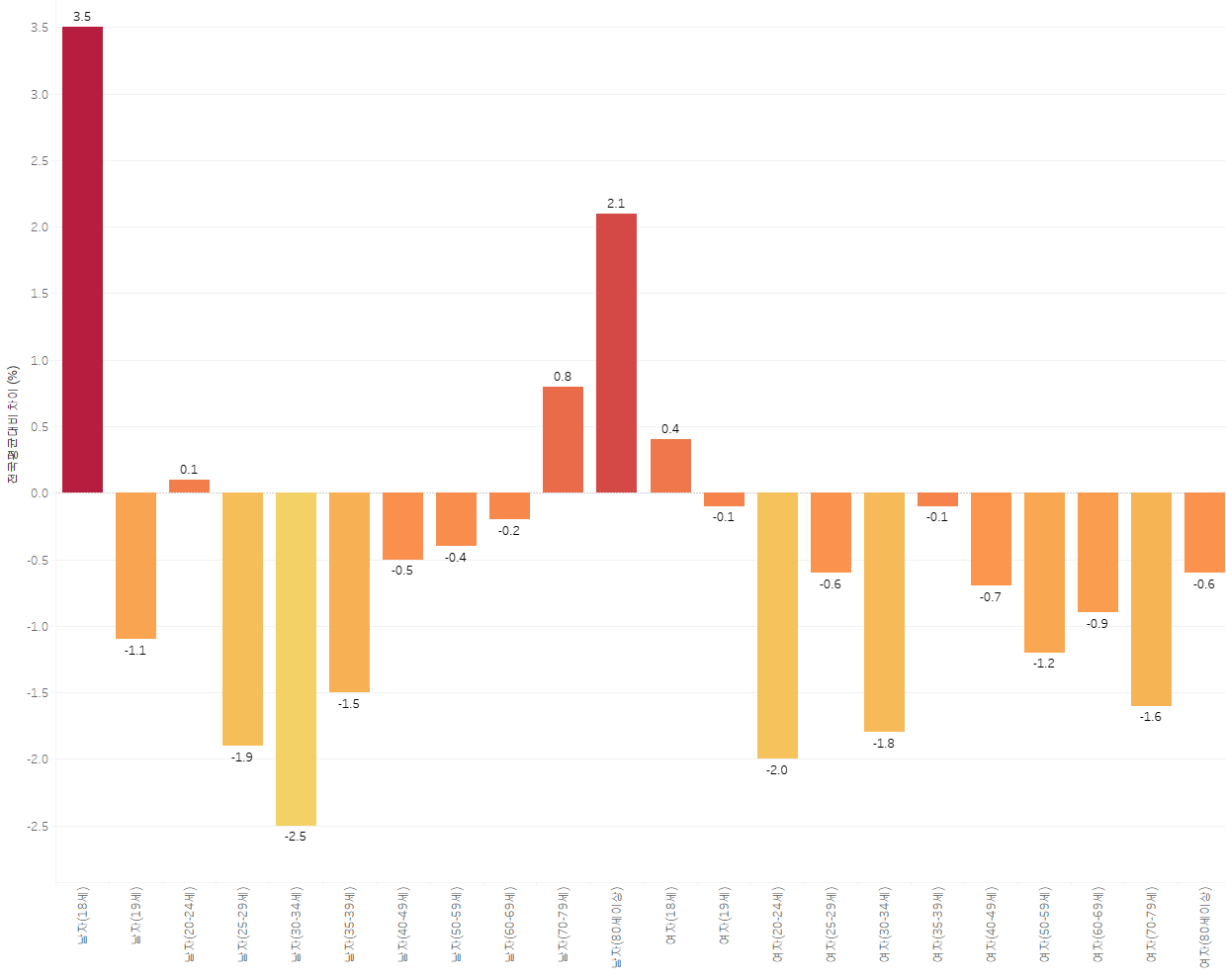 전국 평균 나이별 대비 대전광역시 투표율 (전국 평균보다 투표율이 낮은 편임)