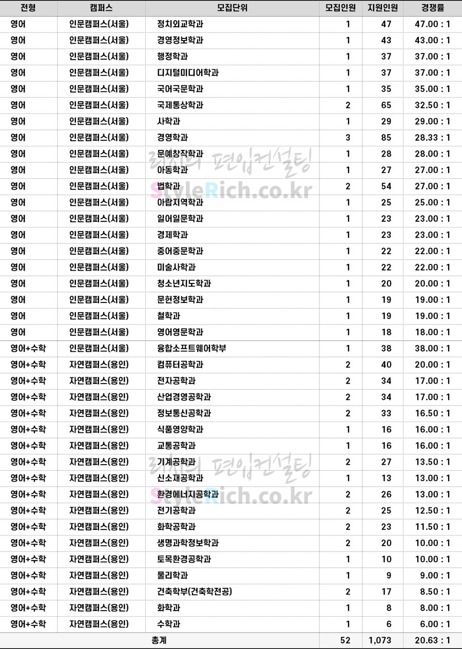 2022학년도 명지대 학사편입 경쟁률
