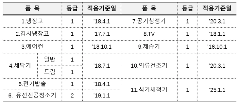 으뜸효율 가전제품 환급 조건 및 신청방법 정리 2025(1등급 가전 환급)