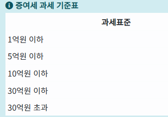 증여세율 계산 방법