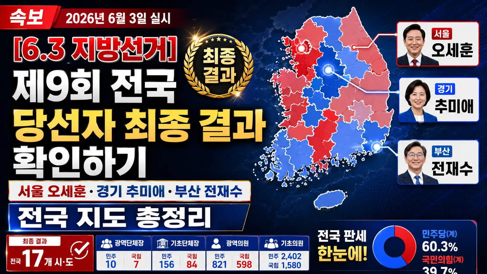[6.3 지방선거] 제9회 전국 당선자 최종 결과 확인하기 &mdash; 서울 오세훈&middot;경기 추미애&middot;부산 전재수 전국 지도 총정리