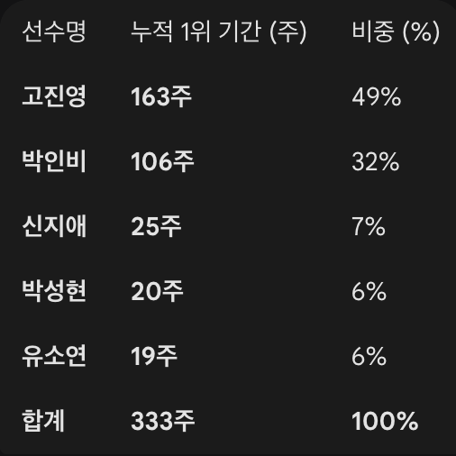 한국인 여자골프 세계 1위 누적기간(단위:주)
