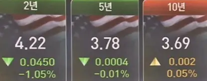 미국채수익률