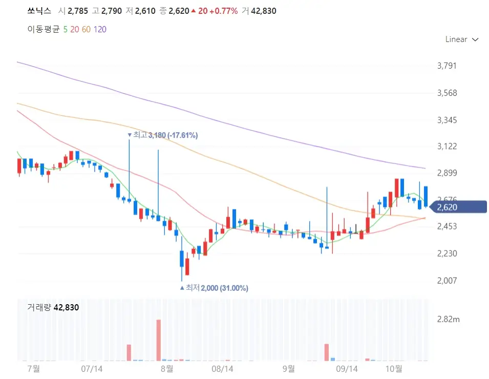 쏘닉스 주가분석 및 주식 투자전략