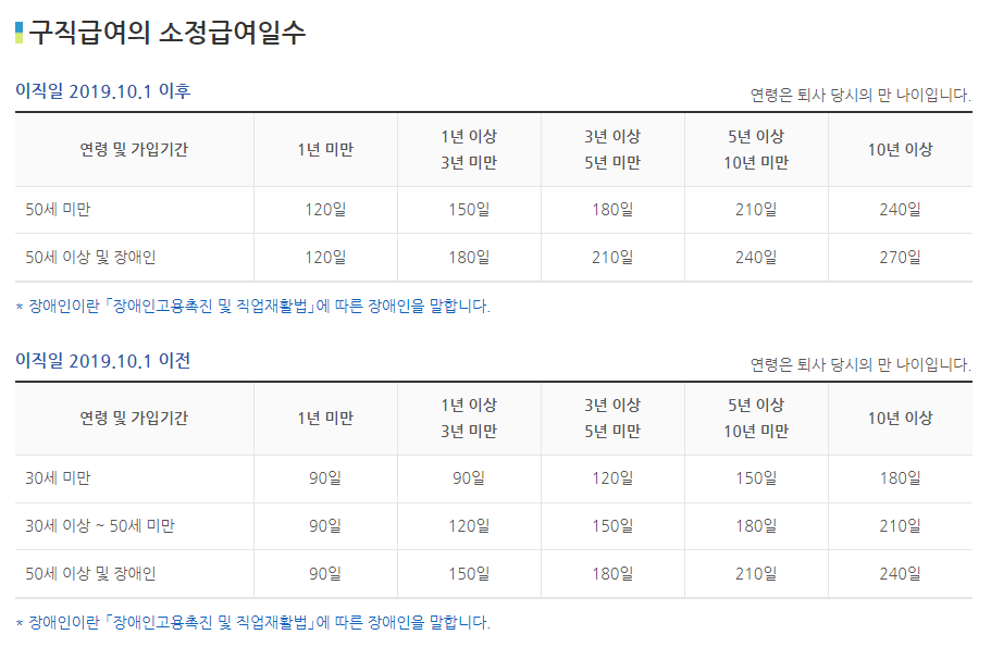 구직급여 소정급여일수