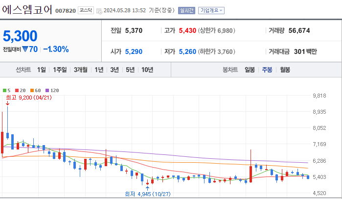 에스엠코어