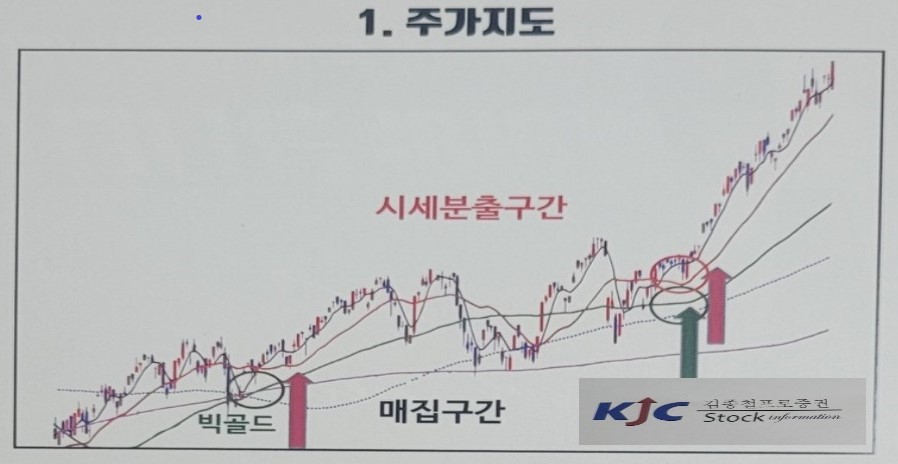 1. 주가지도 개념의 도식화