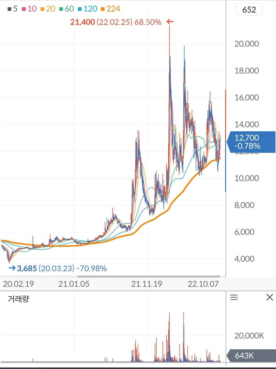 대성에너지 주가 차트