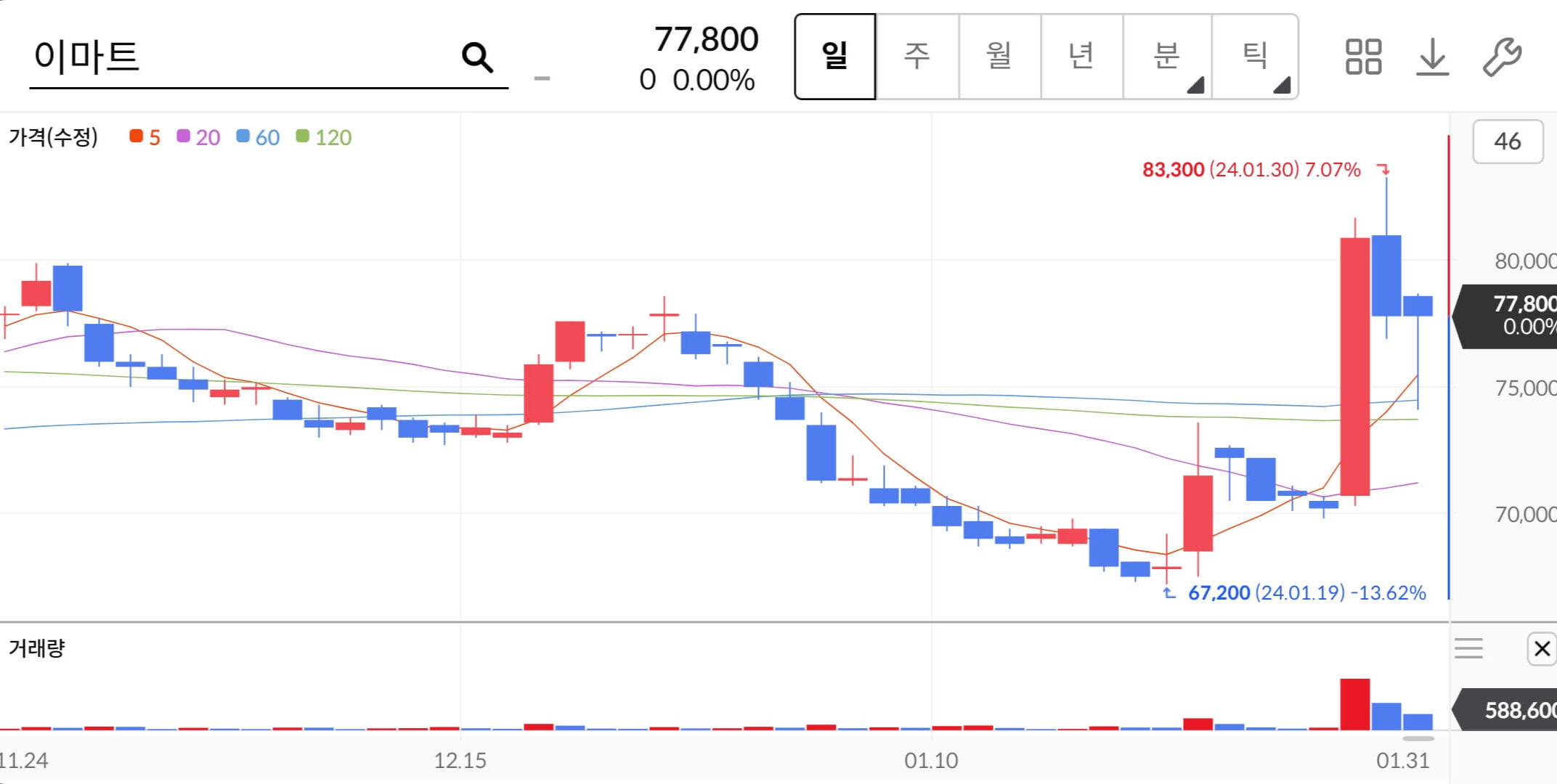 이마트-주가차트
