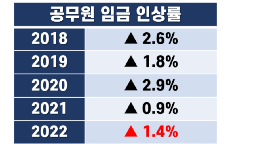 2022 공무원 봉급표 도표