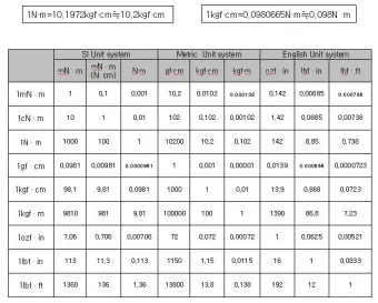 토크 단위 환산표 변환 방법_17