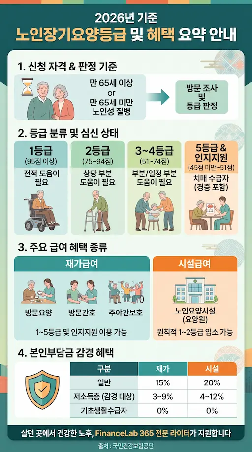 노인장기요양 등급 및 혜택 일러스트