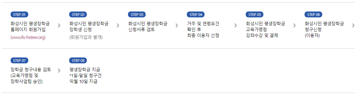 화성시민 평생장학금 이용자 이용절차