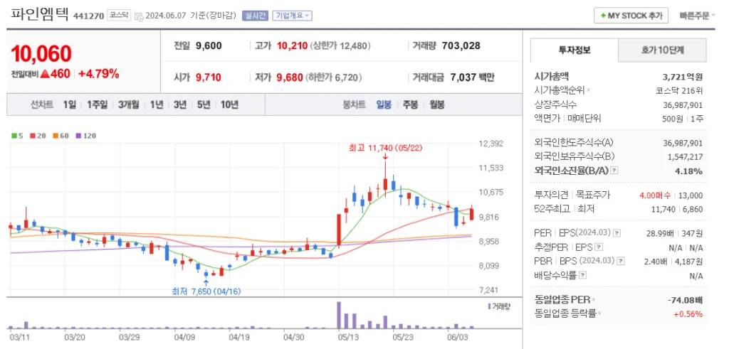 폴더블폰 관련주 파인엠텍 주가 차트