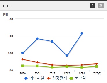 네이처셀 주가 PBR (0423)