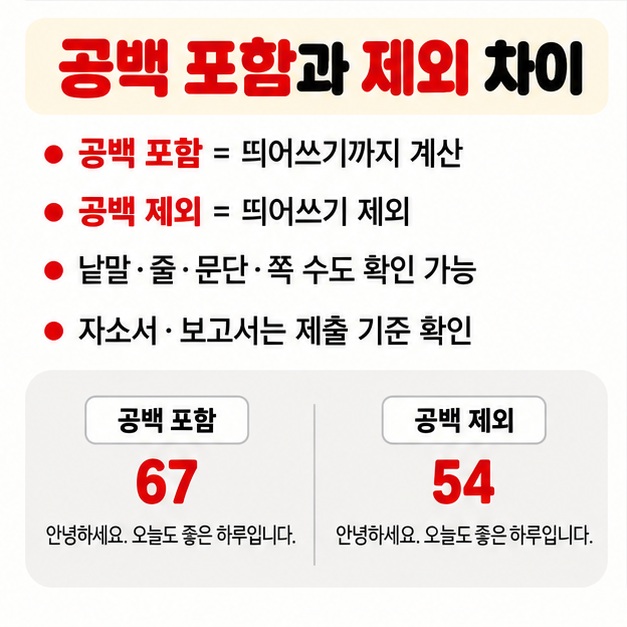 공백 포함 글자 수와 공백 제외 글자 수의 차이를 띄어쓰기 포함 여부로 비교해 보여주는 카드