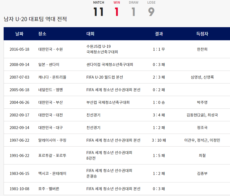 한국 vs 브라질 남자 U-20 축구 국가대표팀 역대 전적