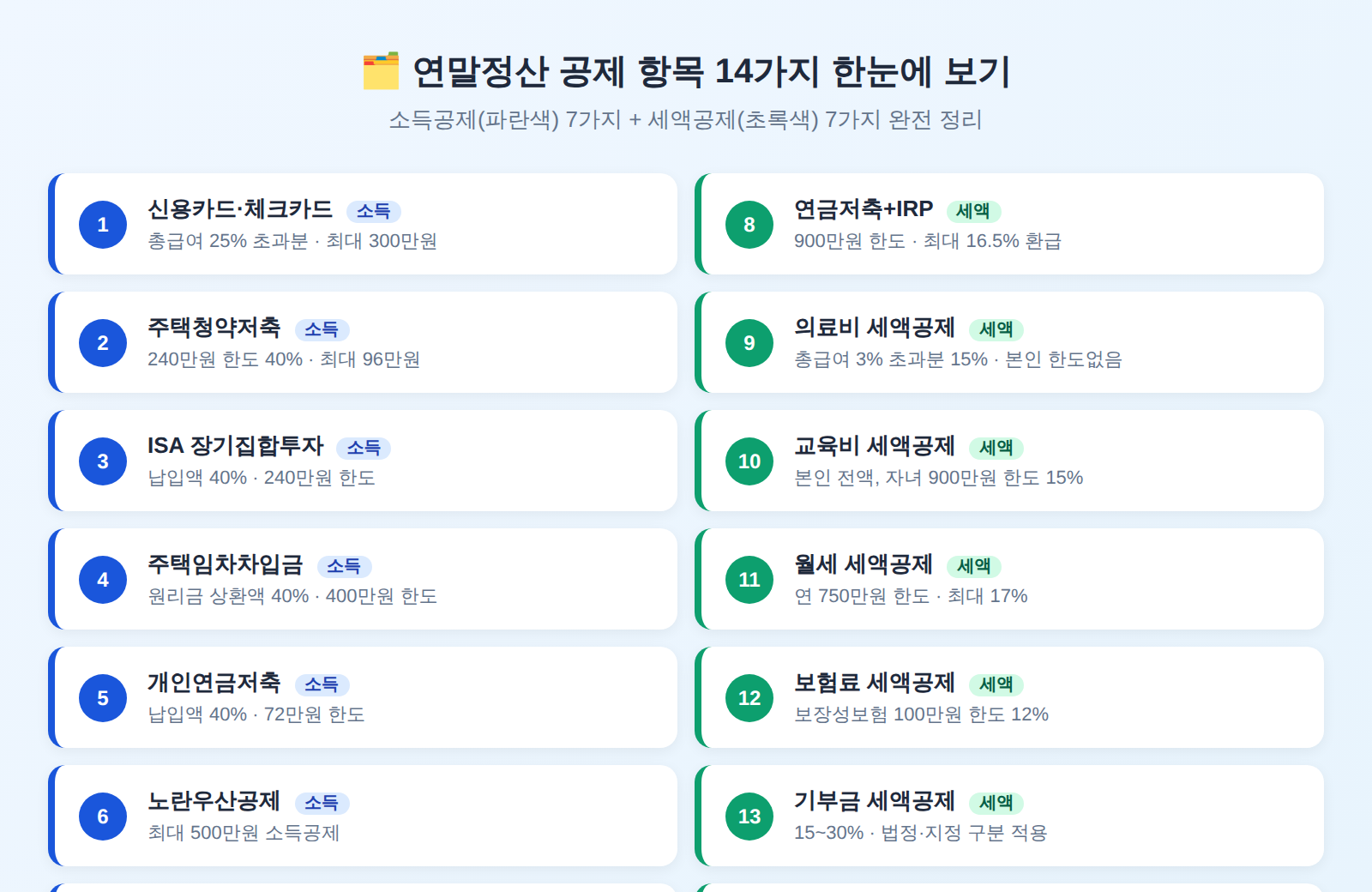 연말정산 공제 항목 14가지 한눈에 보기