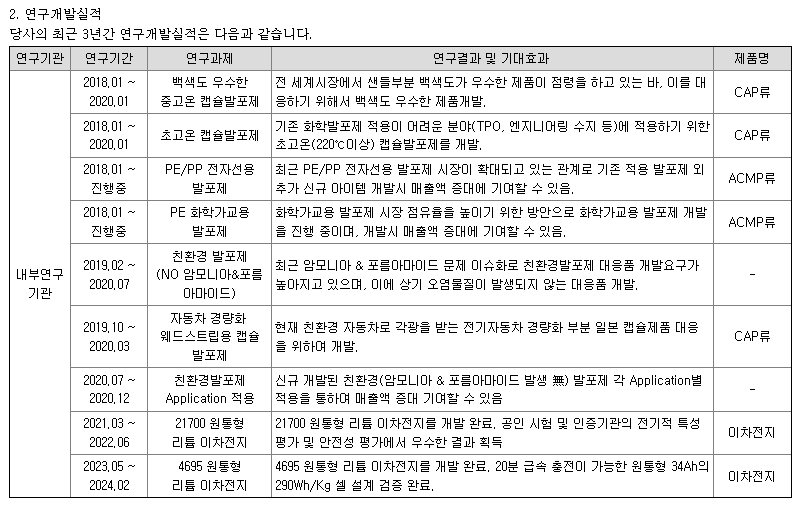 금양 연구개발 실적 현황
