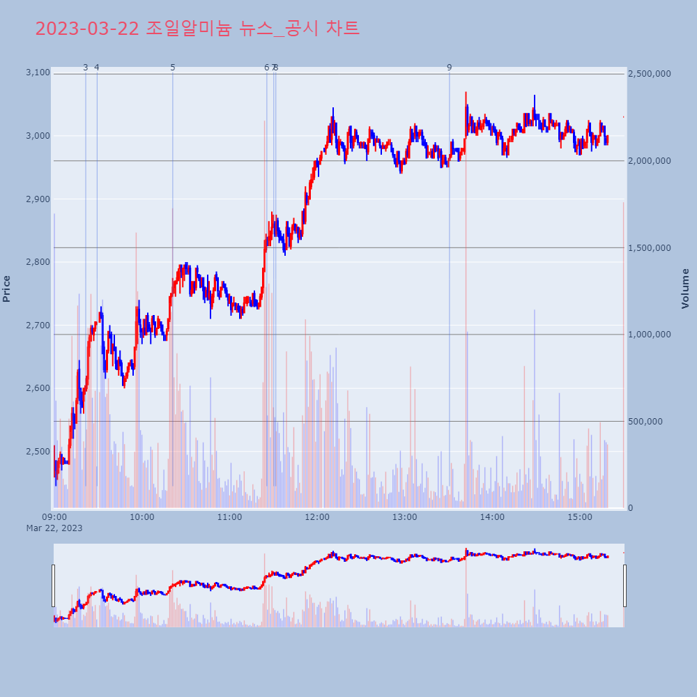 조일알미늄_뉴스공시차트