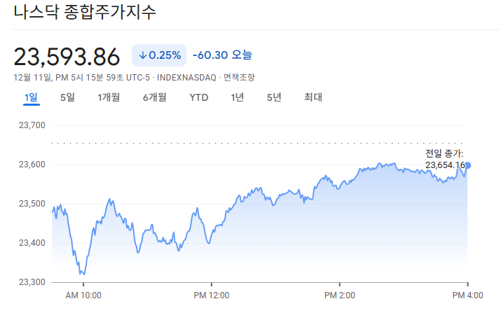 2025-12-11 나스닥 마감 시황