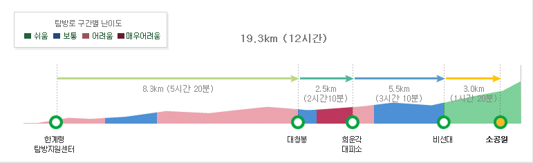설악산 대청봉 한계령 코스 소요시간 등산 정보