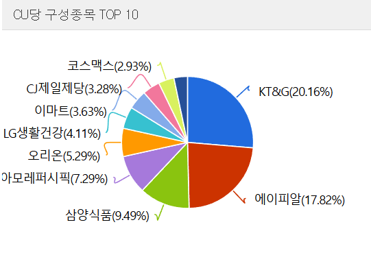 소비주 ETF 추천: 불황에 강한 월배당 TOP3