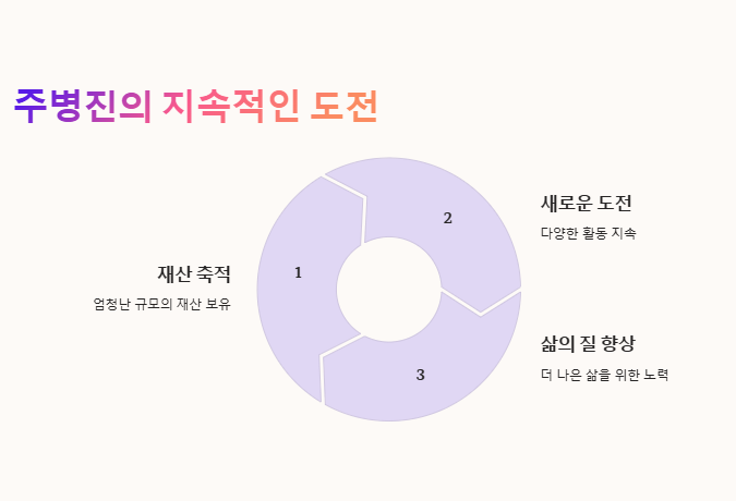 주병진 재산