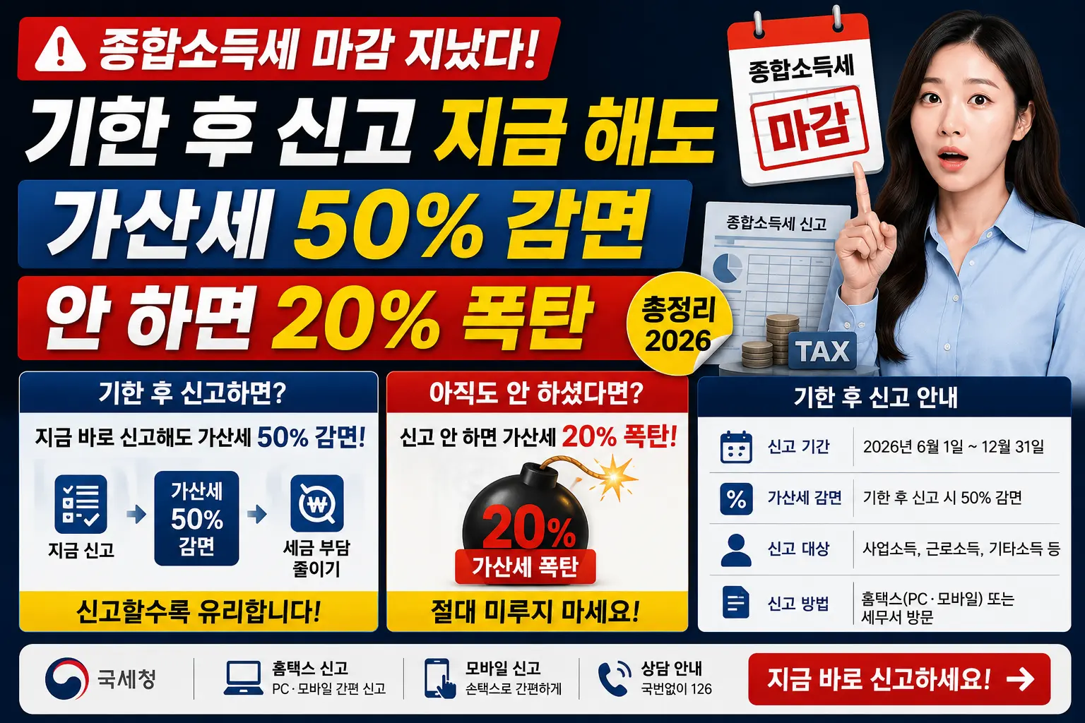 종합소득세 마감 지났다 — 기한 후 신고 지금 해도 가산세 50% 감면·안 하면 20% 폭탄 총정리 2026