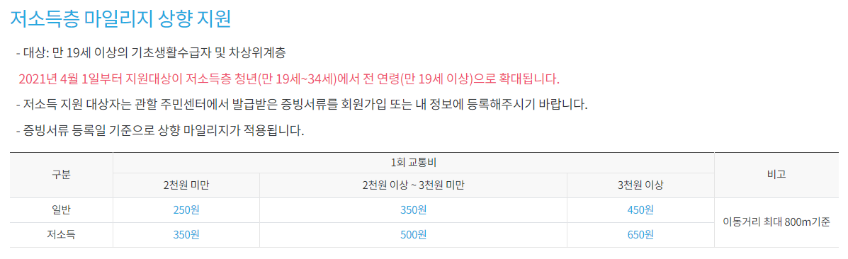 알뜰교통카드 저소득층 마일리지 혜택