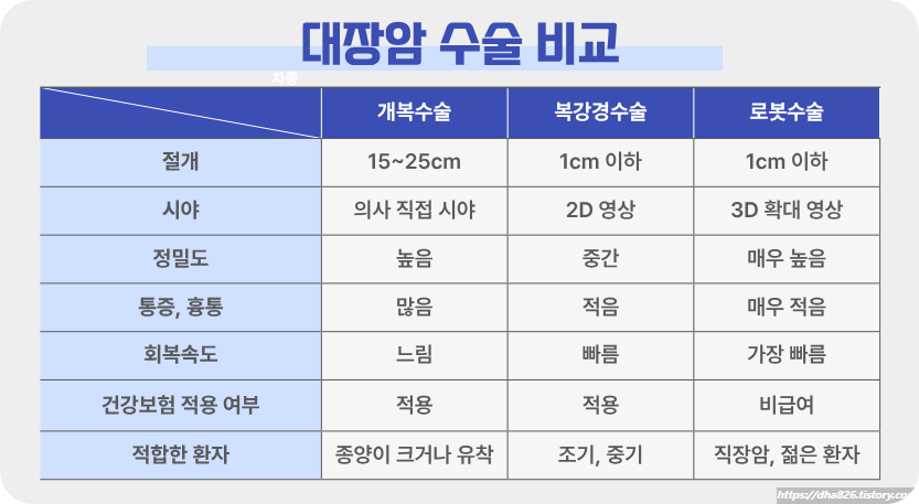 대장암 개복, 복강경, 로봇수술 비교