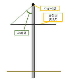 차폐각