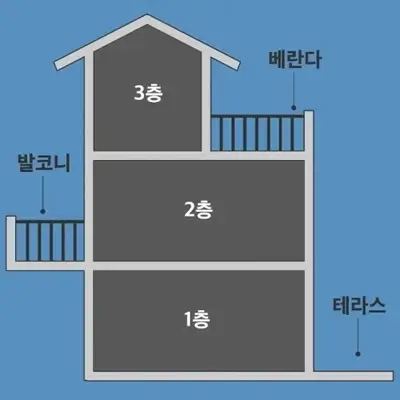 베란다, 발코니, 테라스