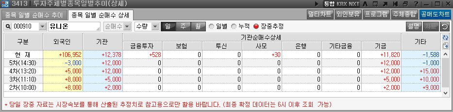 잠정치로 하얀바탕에 외국인과 기관 등 주체를 숫자로 보여주며 빨간색은 매수 파란색은 매도를 숫자로 표기 한 그림