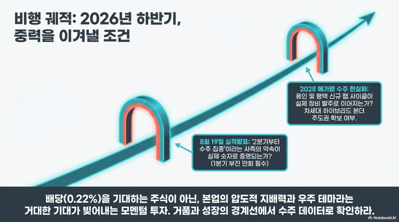 한미반도체 주가 전망: 한미반도체가 2026년 하반기 고평가의 중력을 이겨내기 위한 조건으로 8월 19일 실적발표의 2분기 수주 회복과 2028년 메가팹 수주 현실화를 제시한 이미지. 배당이 아닌 본업 지배력과 우주 테마 모멘텀을 수주 데이터로 확인하라는 메시지를 시각적으로 전달하며, 한미반도체 주가 전망의 관전 포인트를 설명함