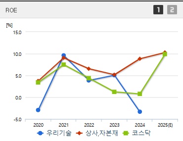 우리기술 주가 ROE (0616)